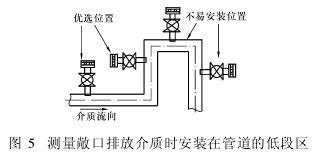測量敞口排放介質(zhì)時安裝在管道的低段區(qū)
