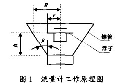 金屬管轉(zhuǎn)子流量計(jì)工作原理圖
